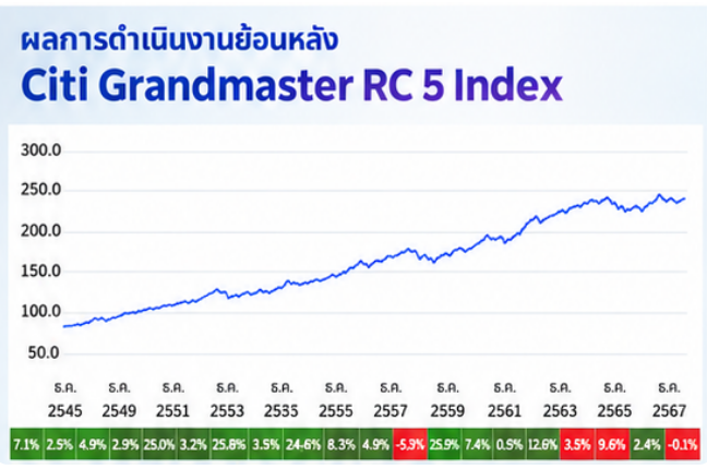 กราฟผลการดำเนินงานย้อนหลังดัชนี Citi Grandmaster RC 5 ปี 2545–2567